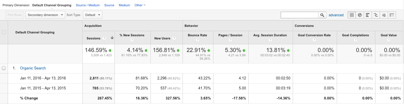 UPVC Analytics Traffic Increase 1