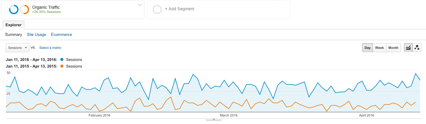 UPVC Analytics Traffic Increase