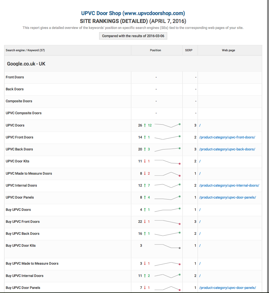 UPVC Keyword Report 1:4