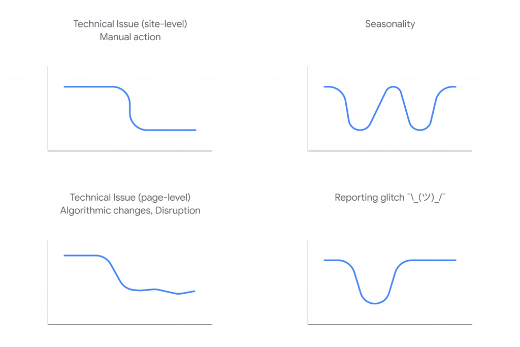 Google search traffic drop graphs